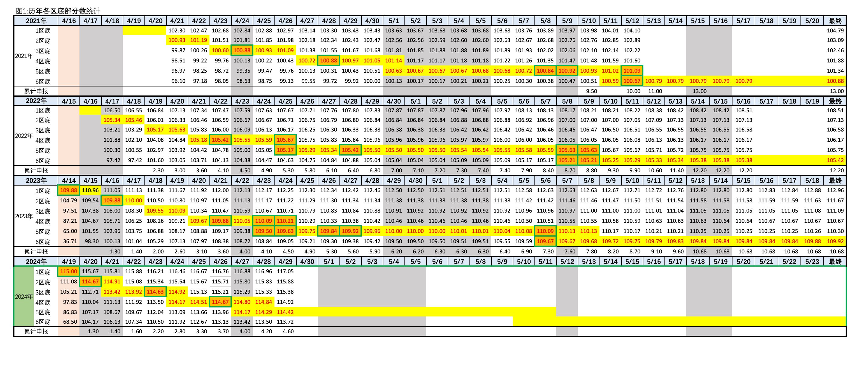 2024年4月29日北京市落户积分前6000名区间分数公布