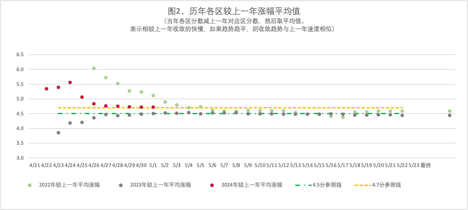 2024年4月29日北京市落户积分前6000名区间分数公布