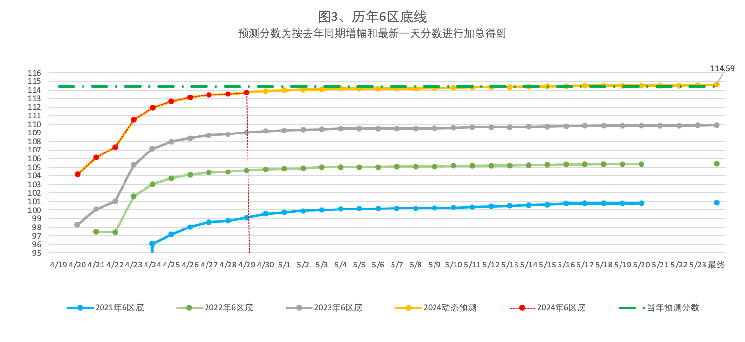 2024年4月29日北京市落户积分前6000名区间分数公布