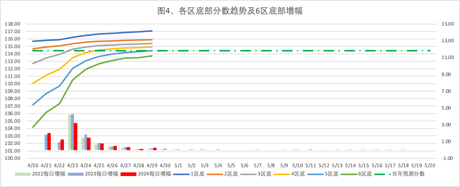 2024年4月30日北京市落户积分前6000名区间分数公布