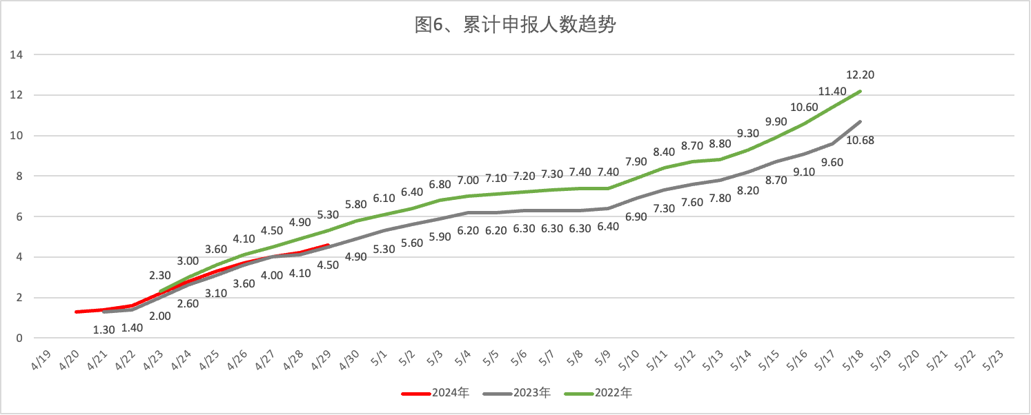 2024年4月29日北京市落户积分前6000名区间分数公布