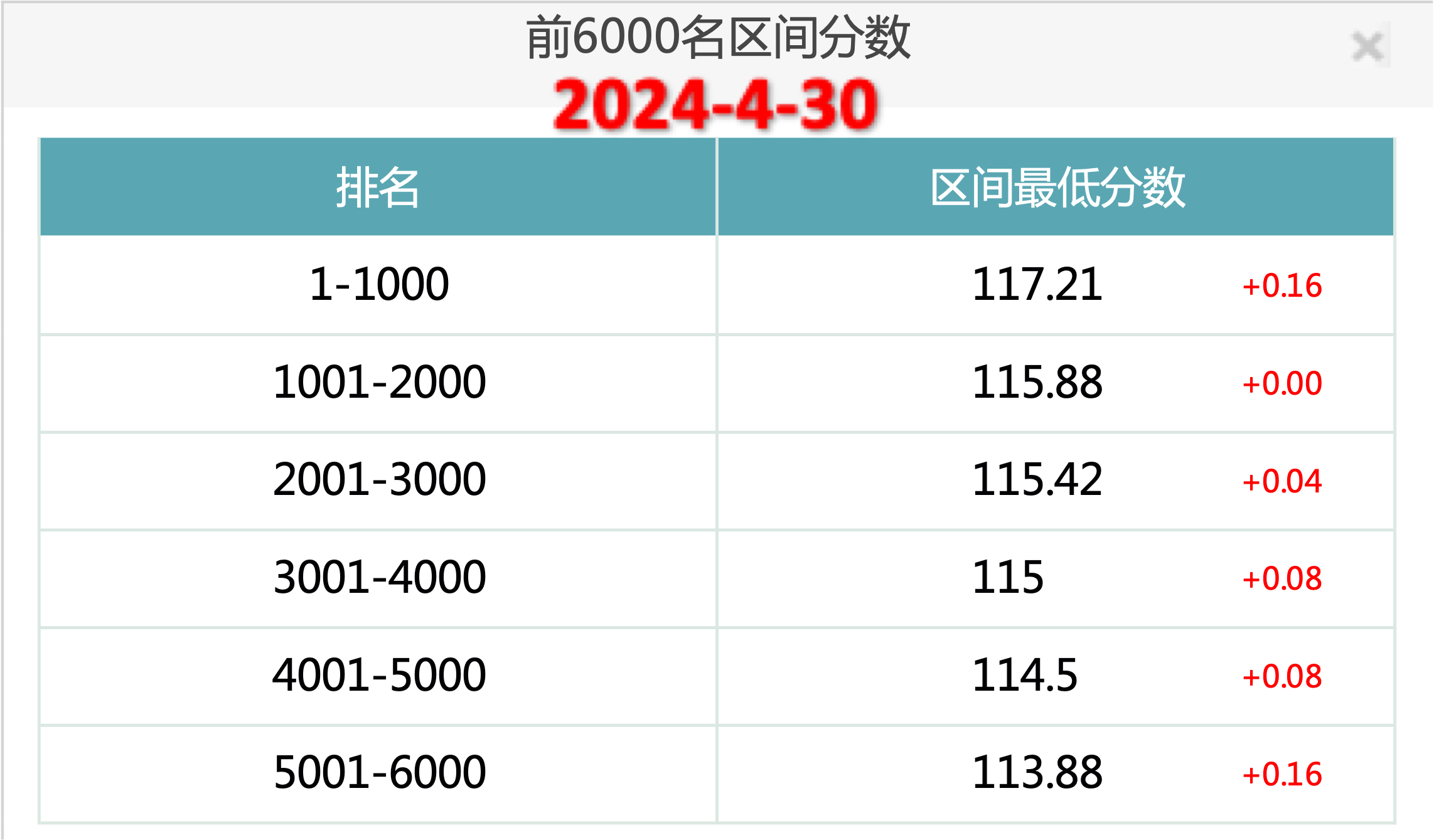 2024年4月30日北京市落户积分前6000名区间分数公布