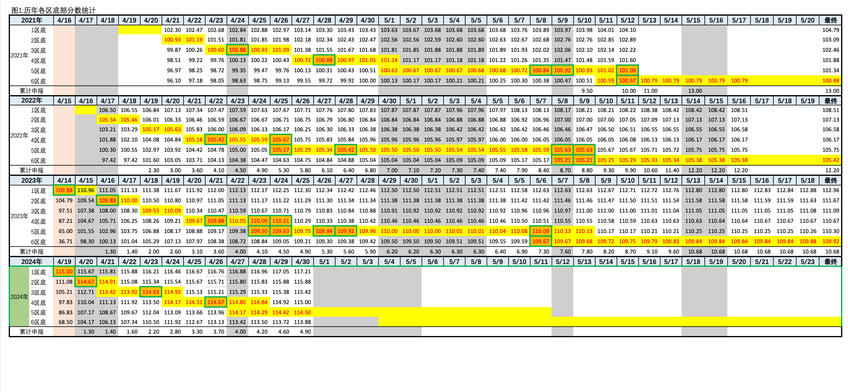 2024年4月30日北京市落户积分前6000名区间分数公布