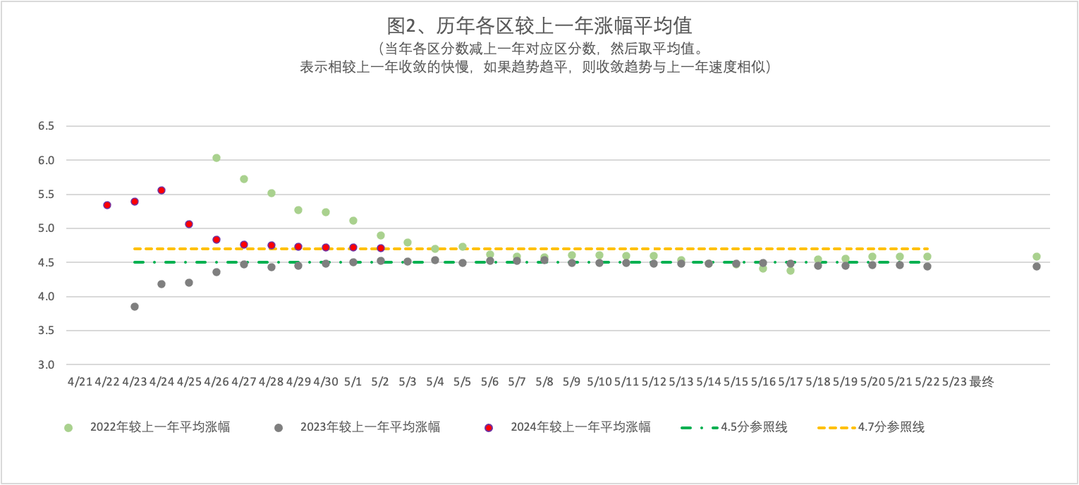 2024年4月30日北京市落户积分前6000名区间分数公布