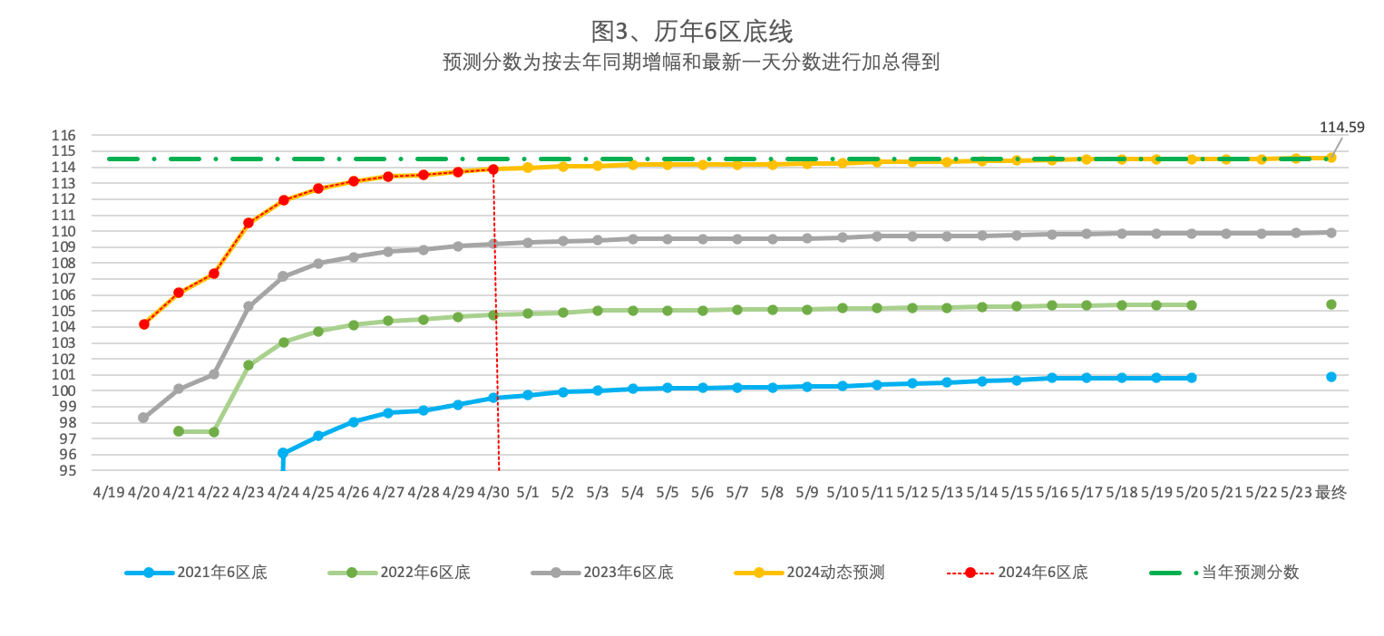 2024年4月30日北京市落户积分前6000名区间分数公布