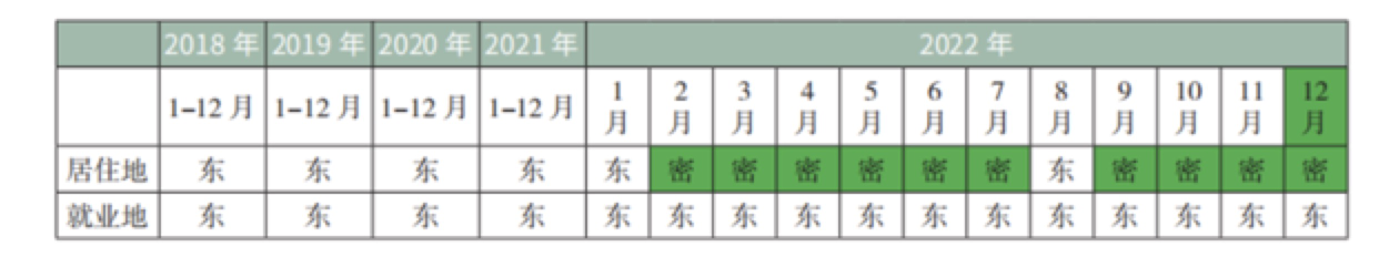 2024年度北京积分落户政策细则：职住区域指标积分