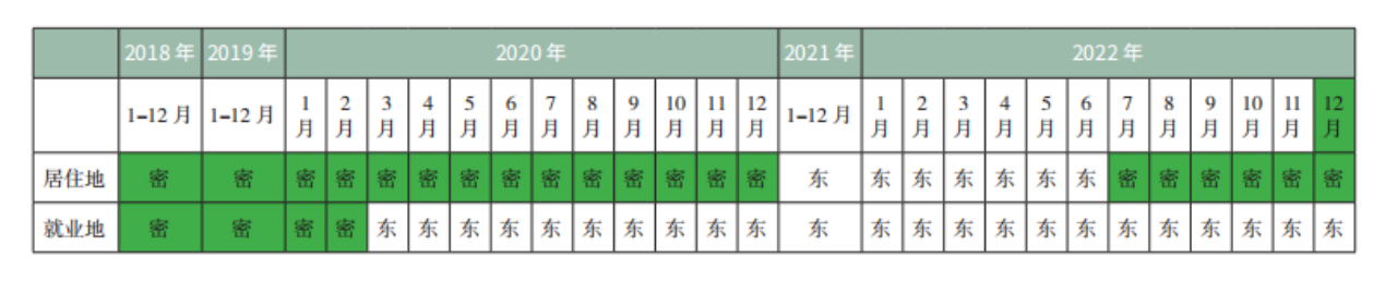 2024年度北京积分落户政策细则：职住区域指标积分