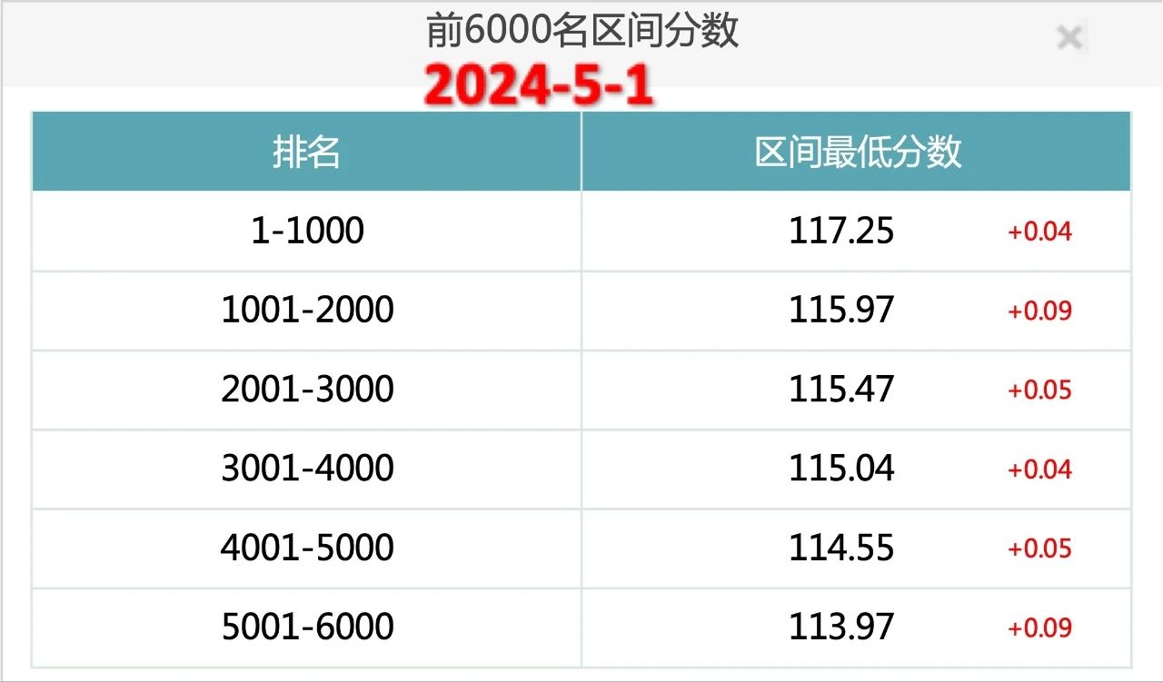 2024年5月1日北京市积分落户前6000名区间分数公布