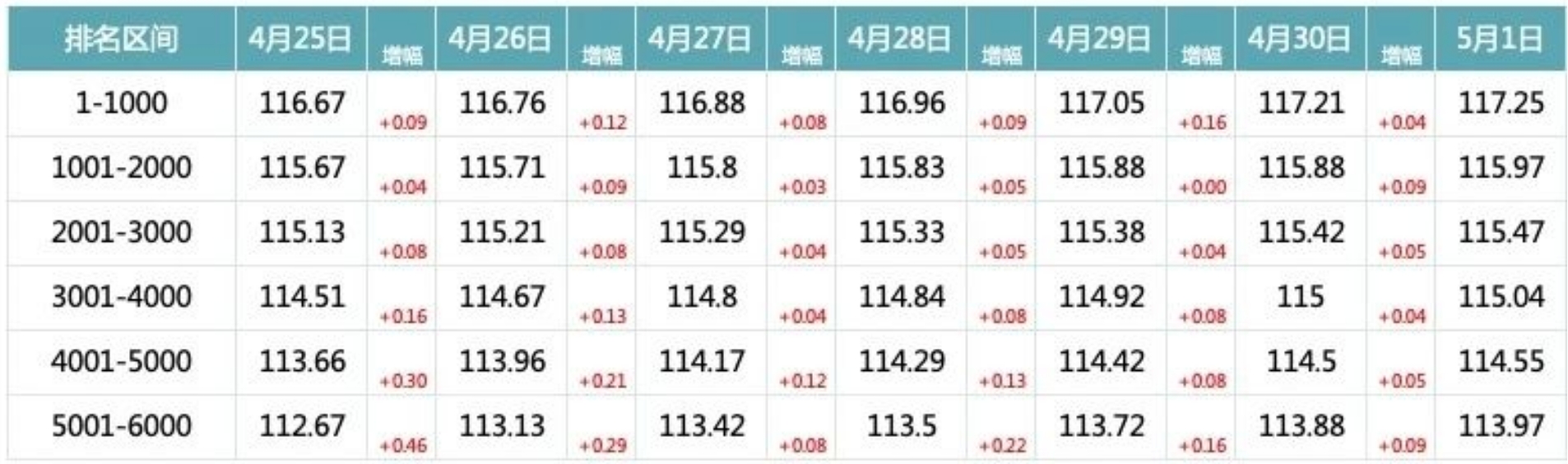 2024年5月1日北京市积分落户前6000名区间分数公布