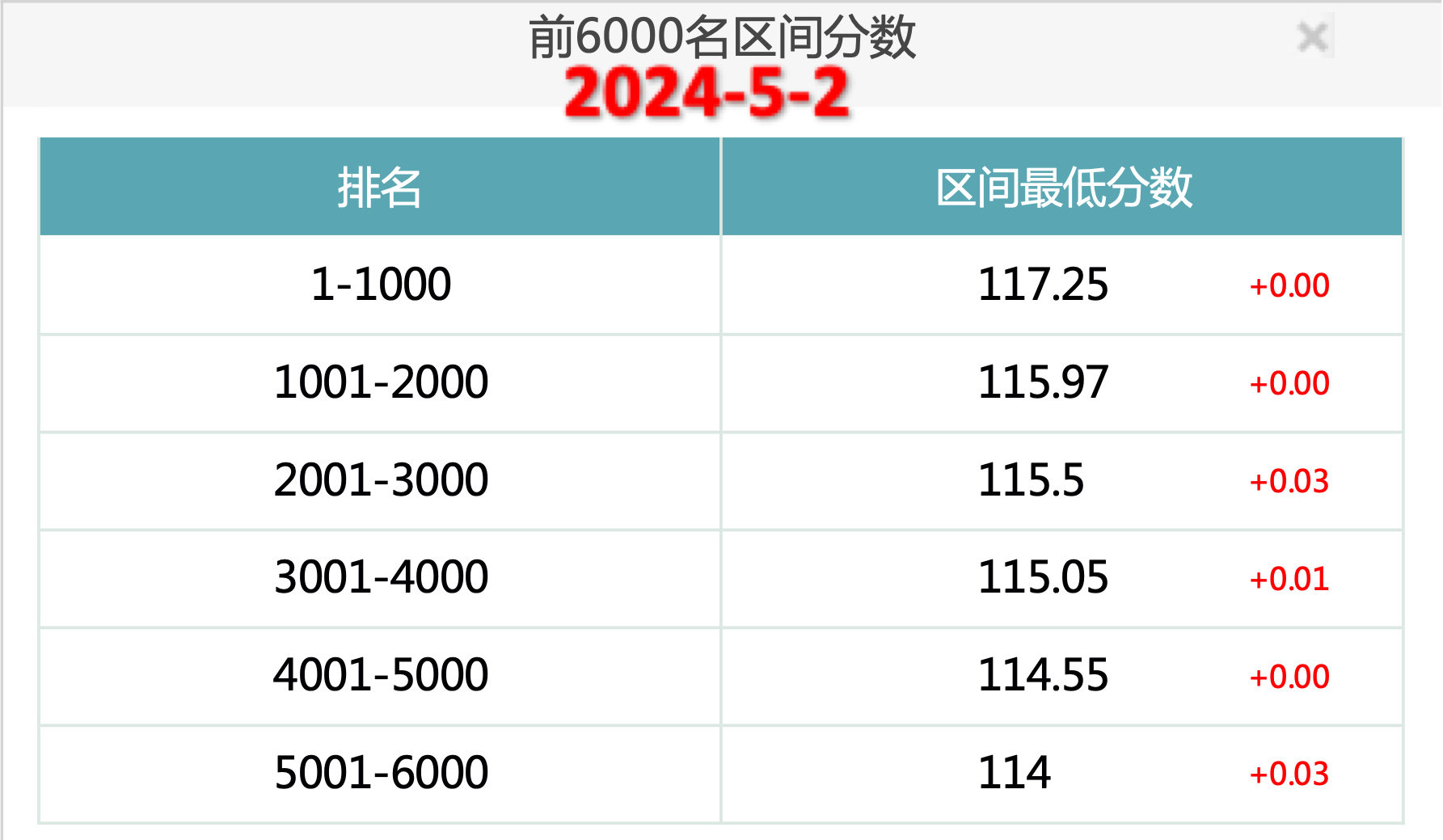 2024年5月2日北京市积分落户前6000名区间分数公布