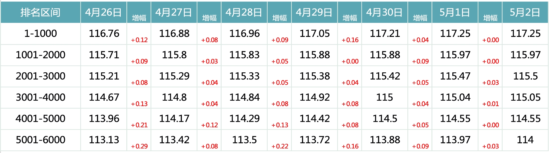 2024年5月2日北京市积分落户前6000名区间分数公布