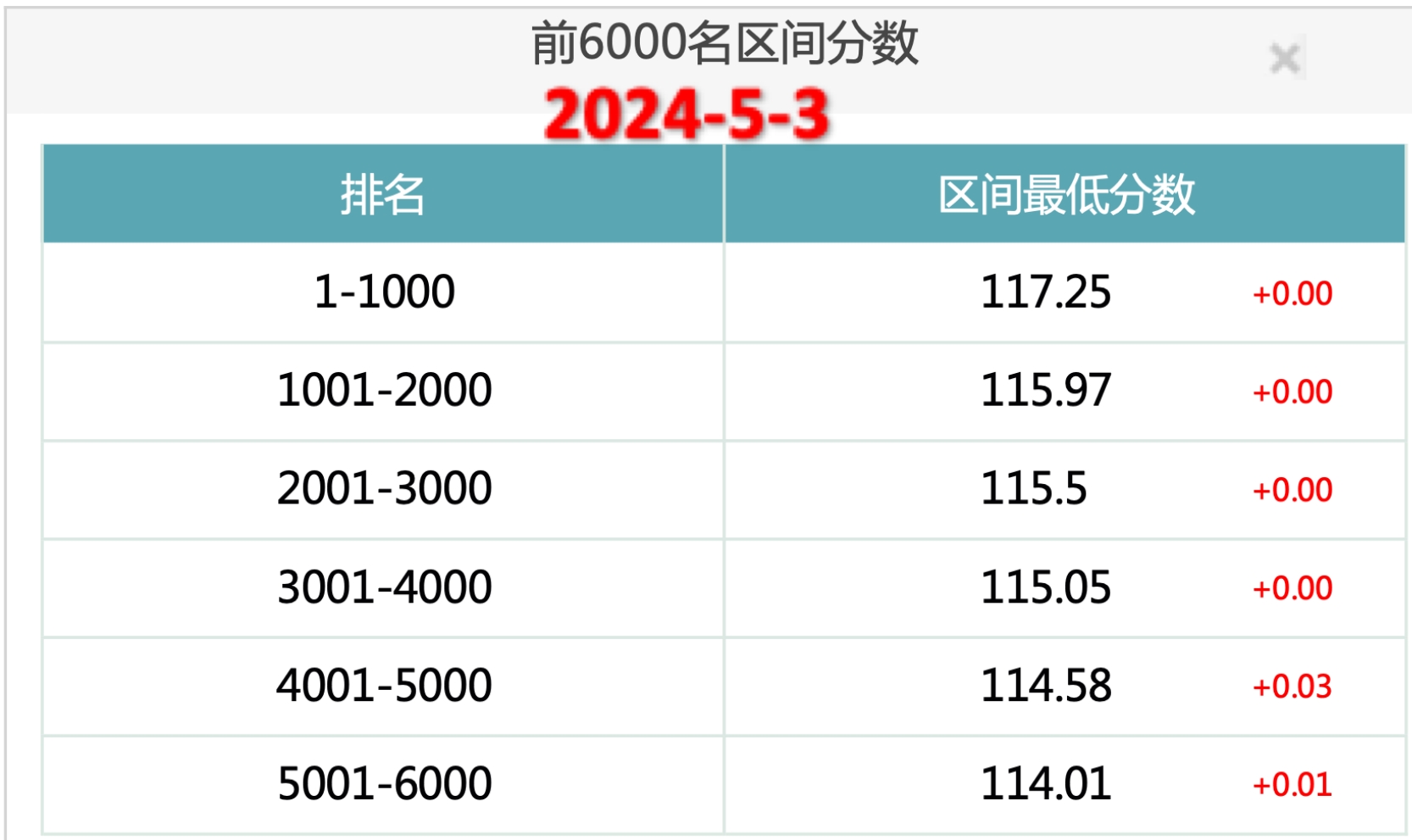 2024年5月3日北京市积分落户前6000名区间分数公布