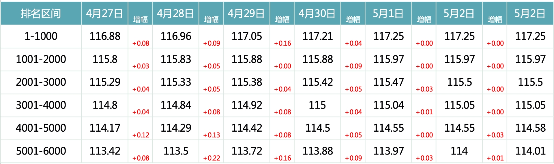 2024年5月3日北京市积分落户前6000名区间分数公布