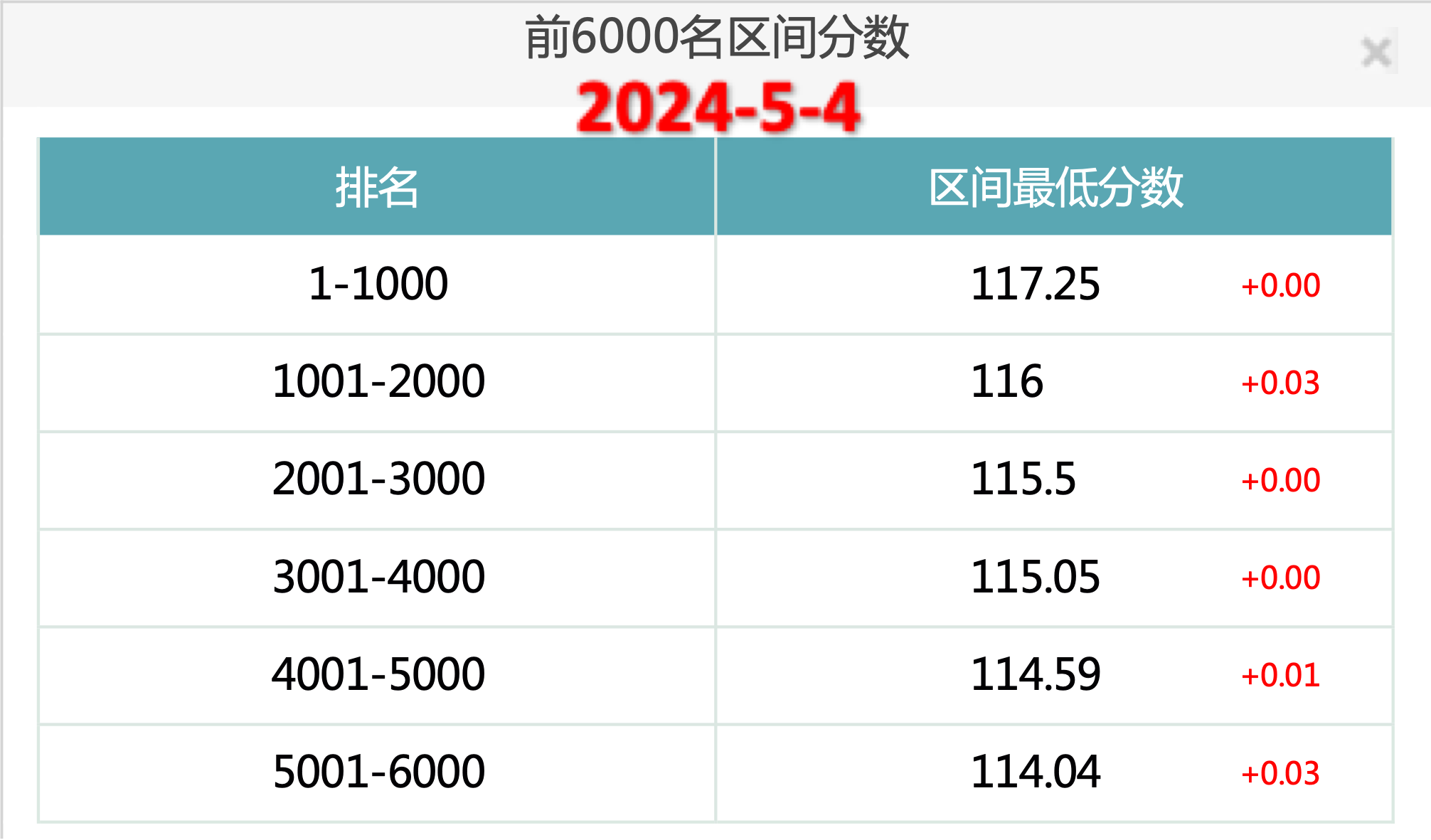 2024年5月4日北京市积分落户前6000名区间分数公布