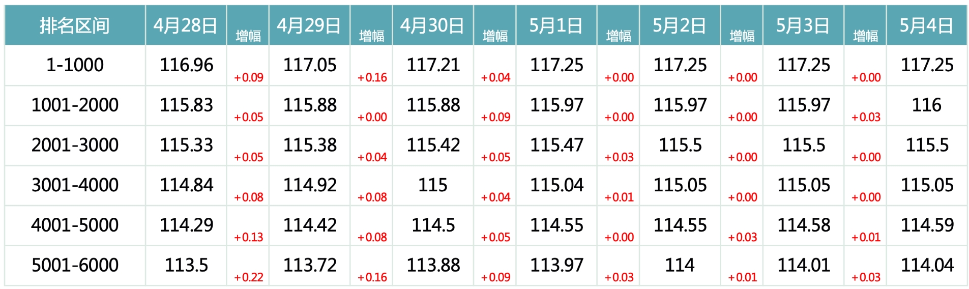 2024年5月4日北京市积分落户前6000名区间分数公布