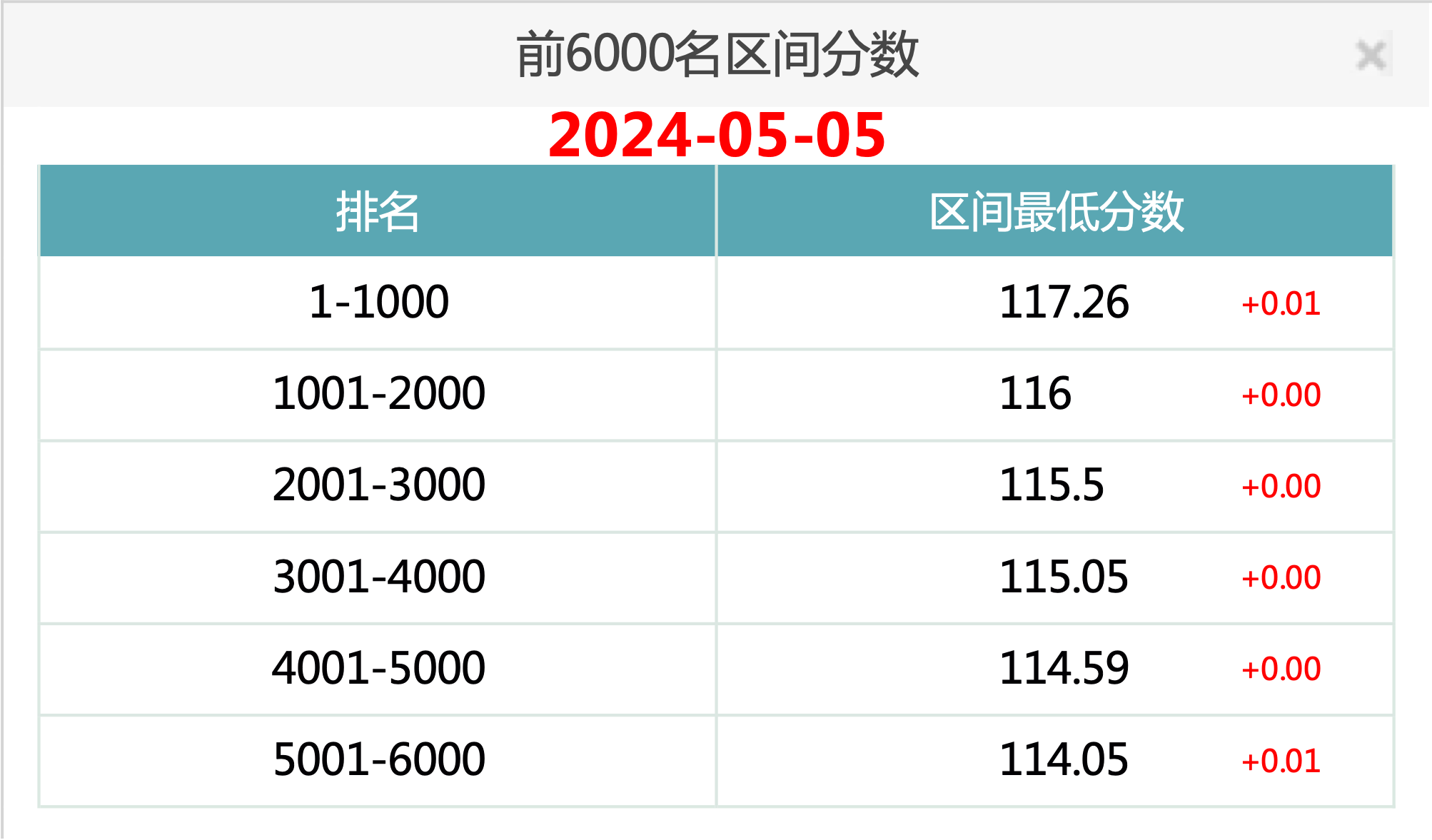 2024年5月5日北京市积分落户前6000名区间分数公布