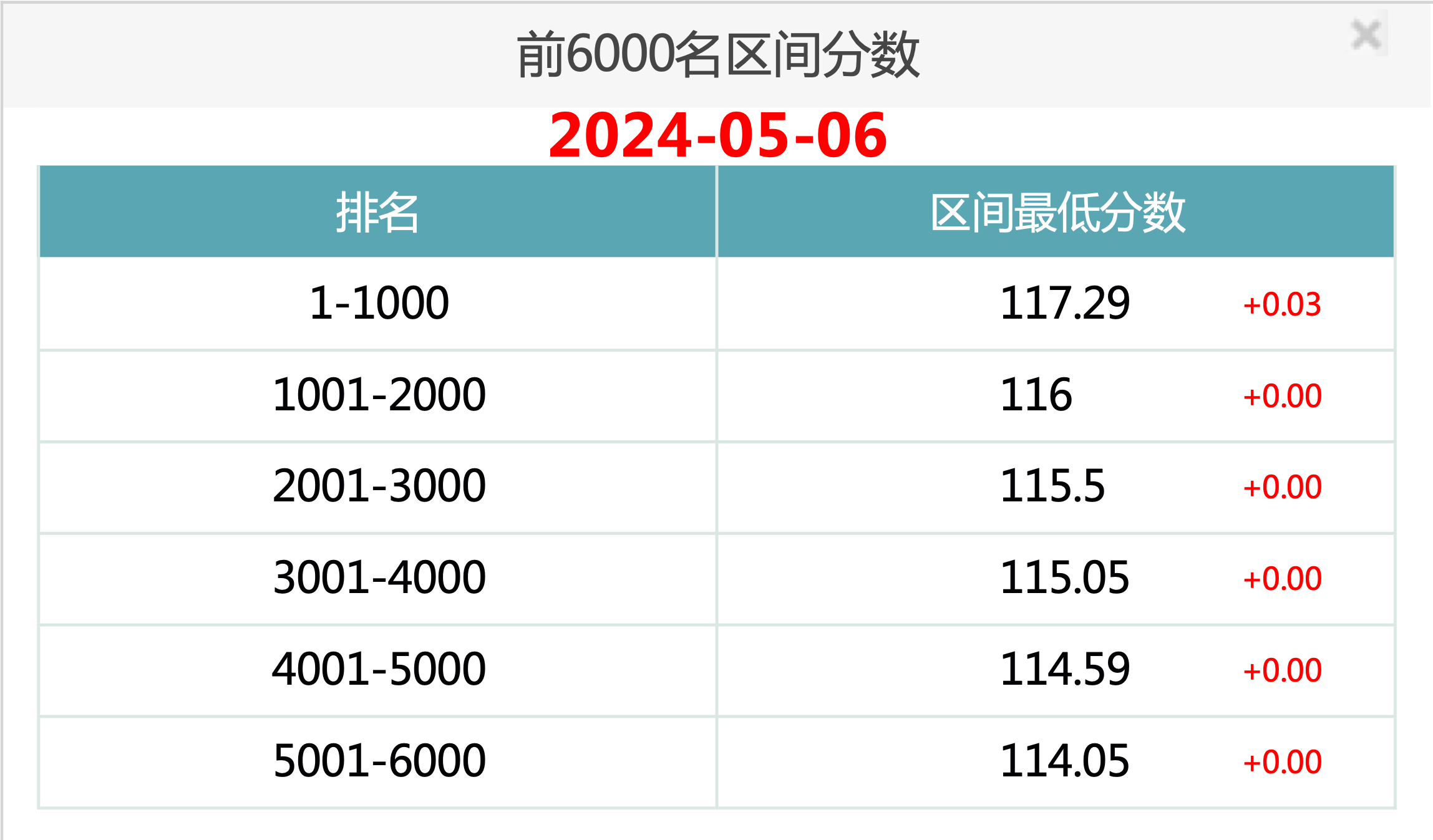 2024年5月6日北京市积分落户前6000名区间分数公布