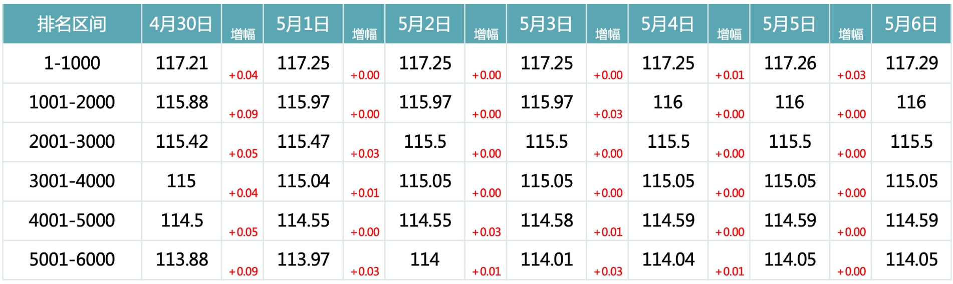 2024年5月6日北京市积分落户前6000名区间分数公布