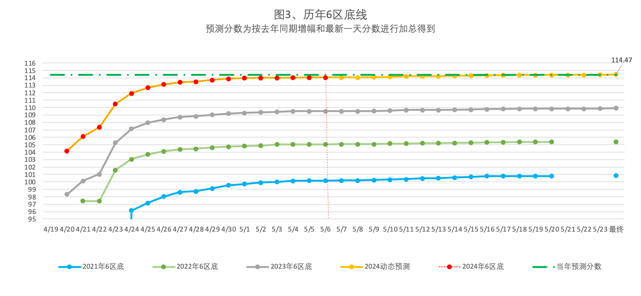2024年5月6日北京市积分落户前6000名区间分数公布