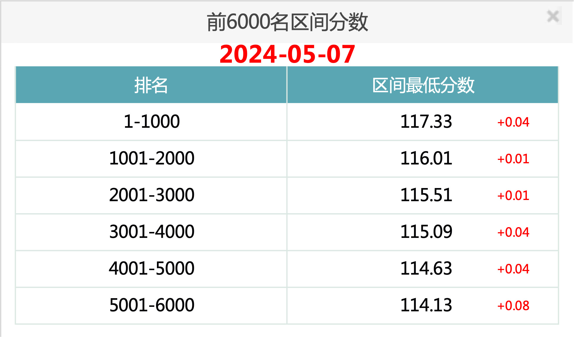 2024年5月7日北京市积分落户前6000名区间分数公布