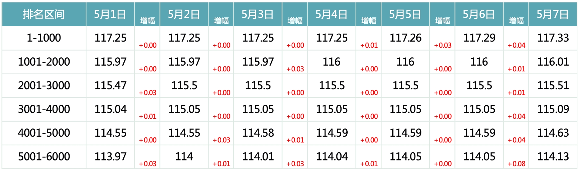 2024年5月7日北京市积分落户前6000名区间分数公布