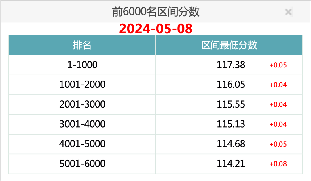 2024年5月8日北京市积分落户前6000名区间分数公布