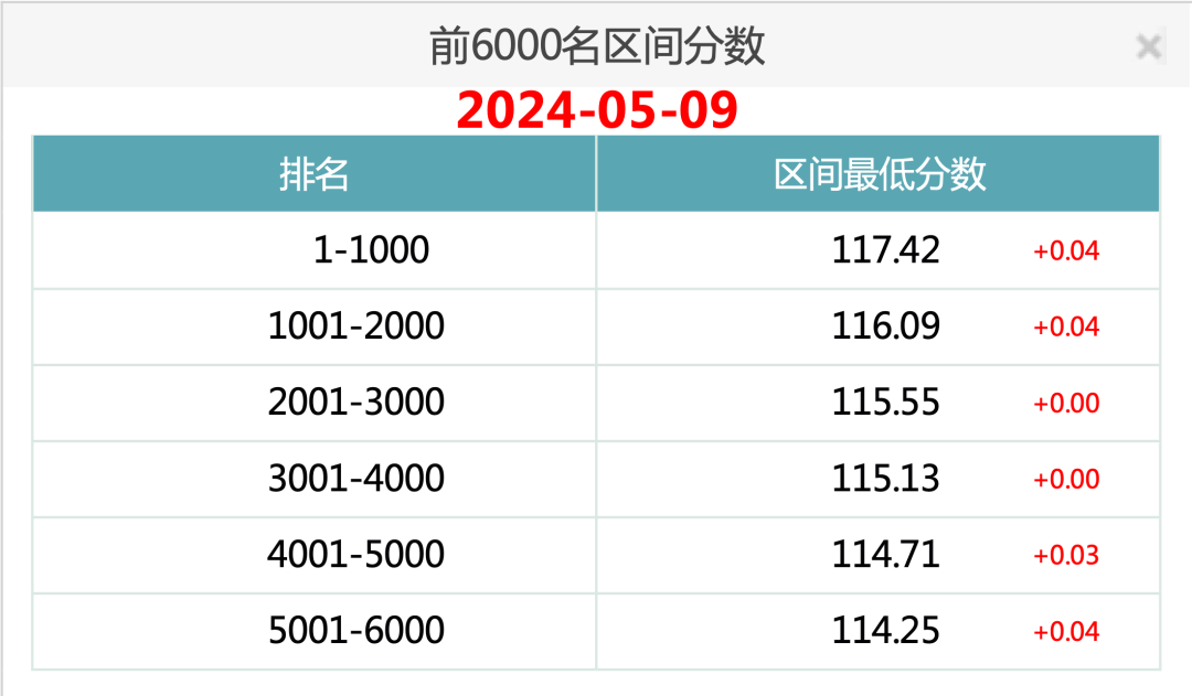 2024年5月9日北京市落户积分前6000名区间分数！