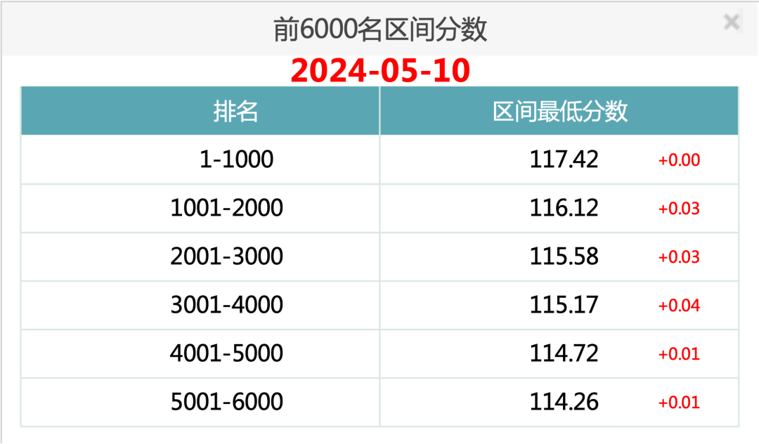 2024年5月10日北京市落户积分前6000名区间分数！