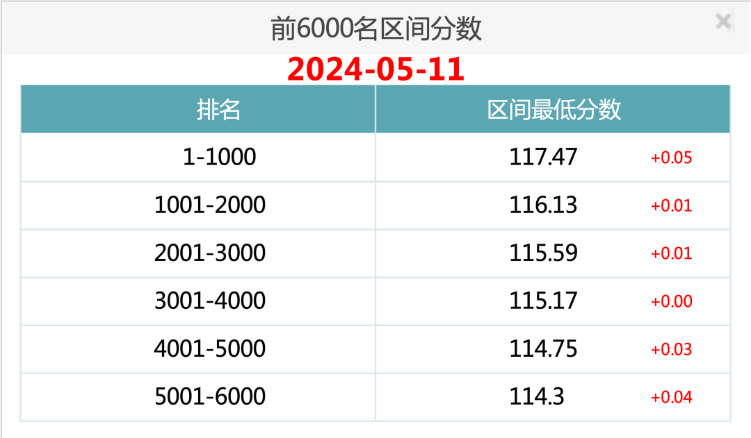 2024年5月11日北京市落户积分前6000名区间分数！