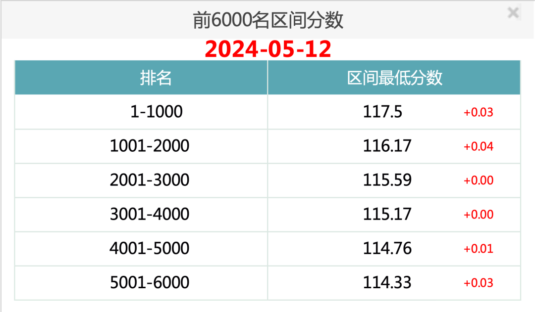 2024年5月12日北京市落户积分前6000名区间分数！