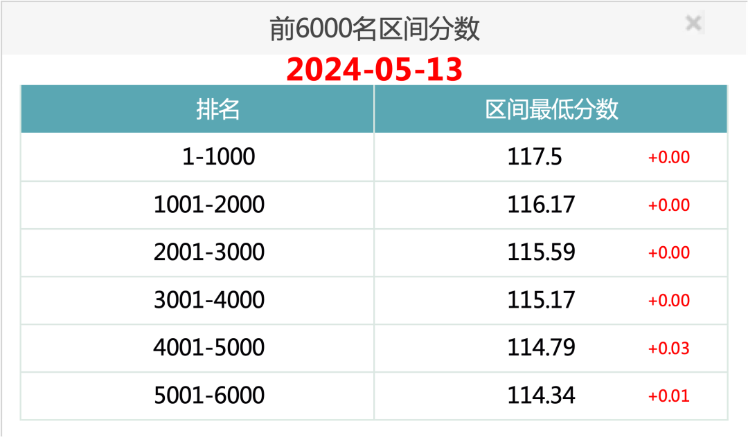 2024年5月13日北京市落户积分前6000名区间分数！