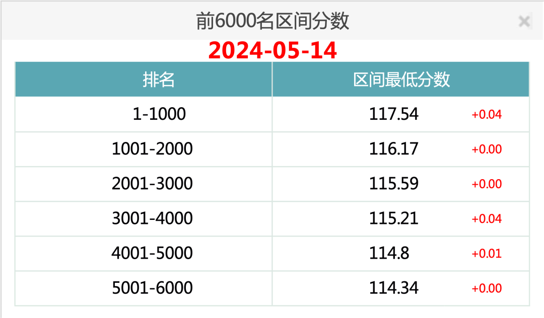 2024年5月14日北京市落户积分前6000名区间分数！
