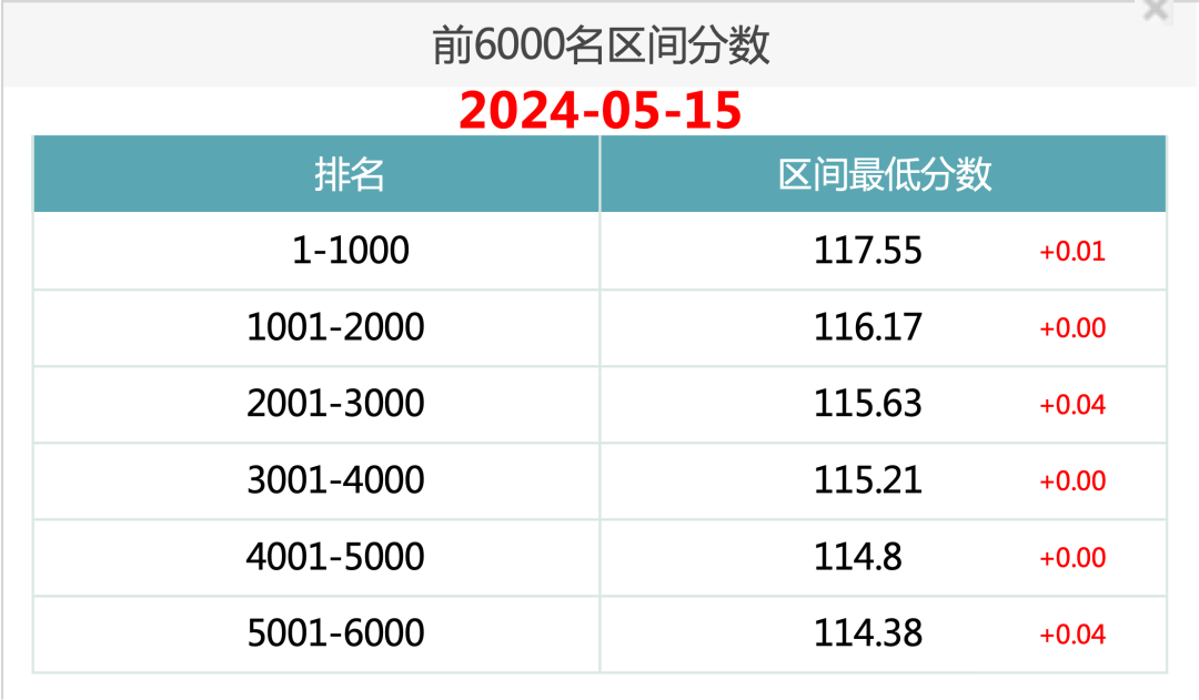 2024年5月15日北京市落户积分前6000名区间分数！