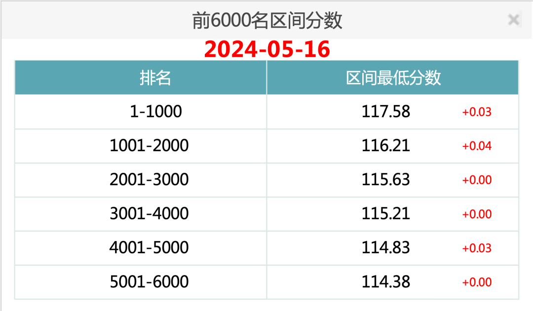 2024年5月16日北京市落户积分前6000名区间分数！