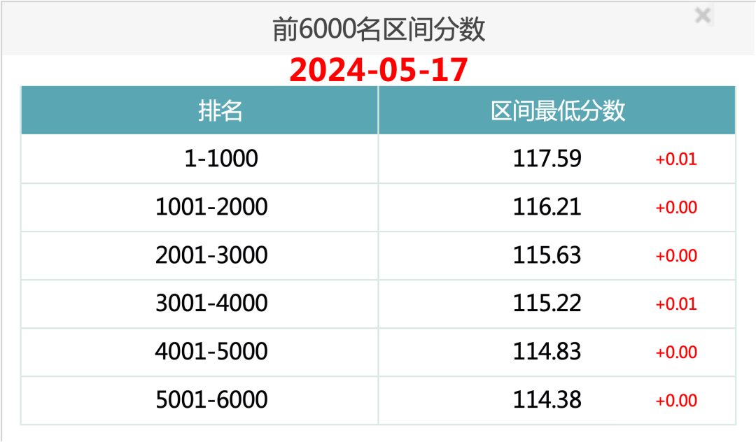 2024年5月17日北京市落户积分前6000名区间分数！