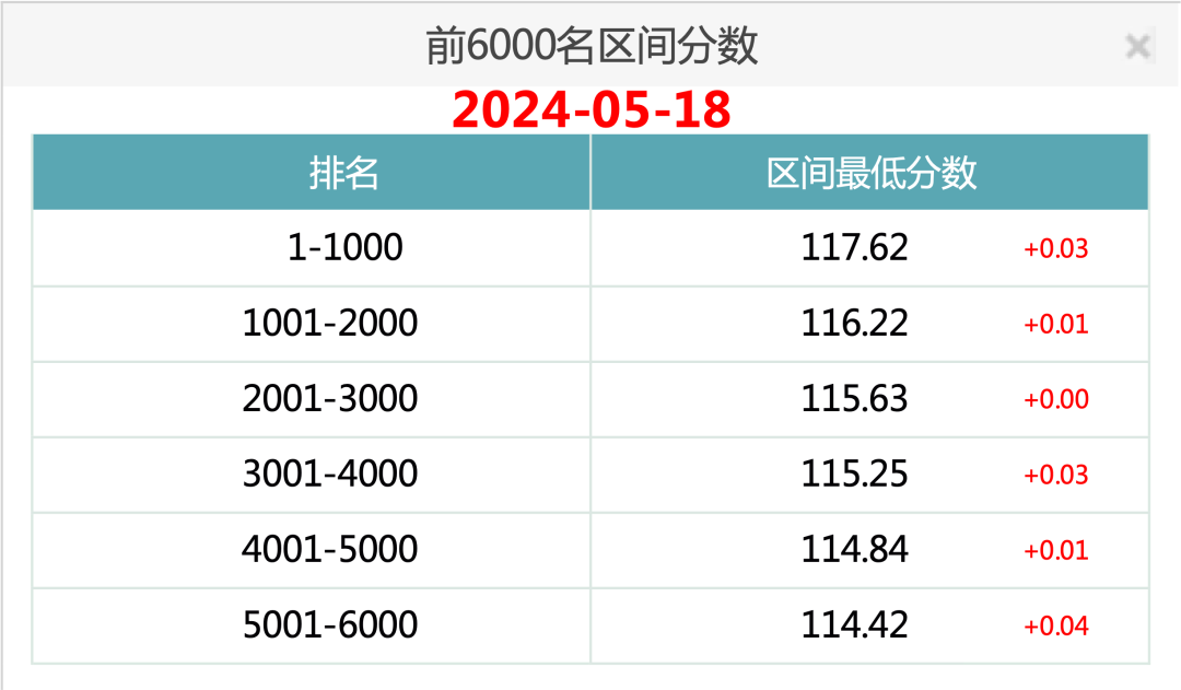 2024年5月18日北京市落户积分前6000名区间分数！