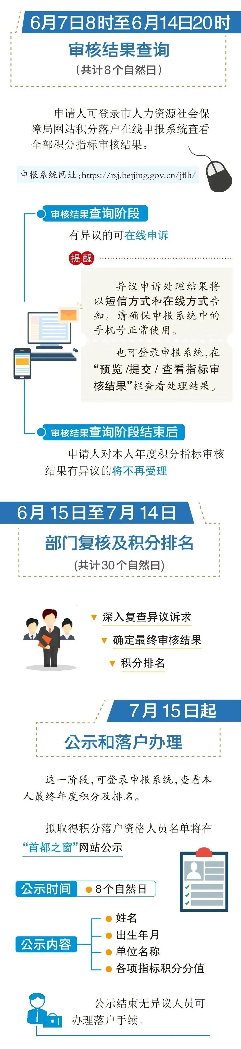 2024年北京积分落户第三阶段：6月7日至6月14日，审核结果查询阶段！
