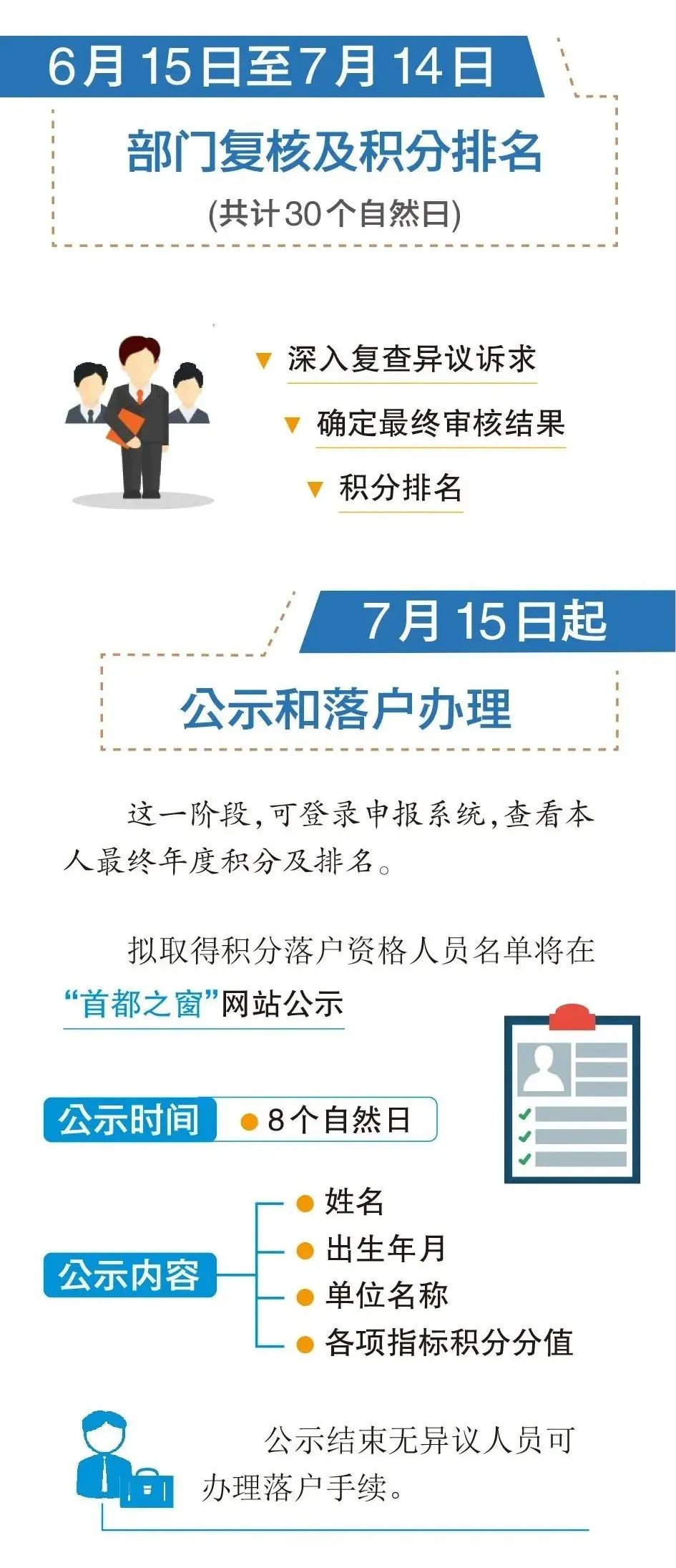2024年北京积分落户第四阶段：6月15日至7月14日，部门复核及积分排名阶段！