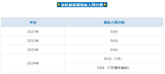 北京家庭申请小客车指标一直未中签，总积分会增加吗？
