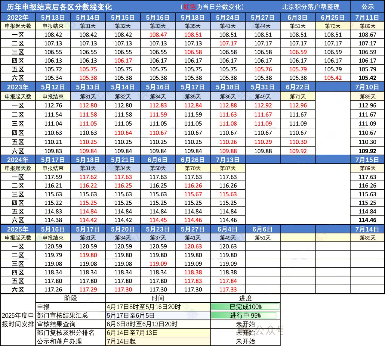【2025年6月4日】今日分数线117.33，日涨幅为0.03，较去年分数线上涨2.87