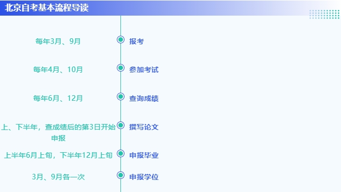 2025年北京自考小白必看!报名、考试、毕业全流程解析!