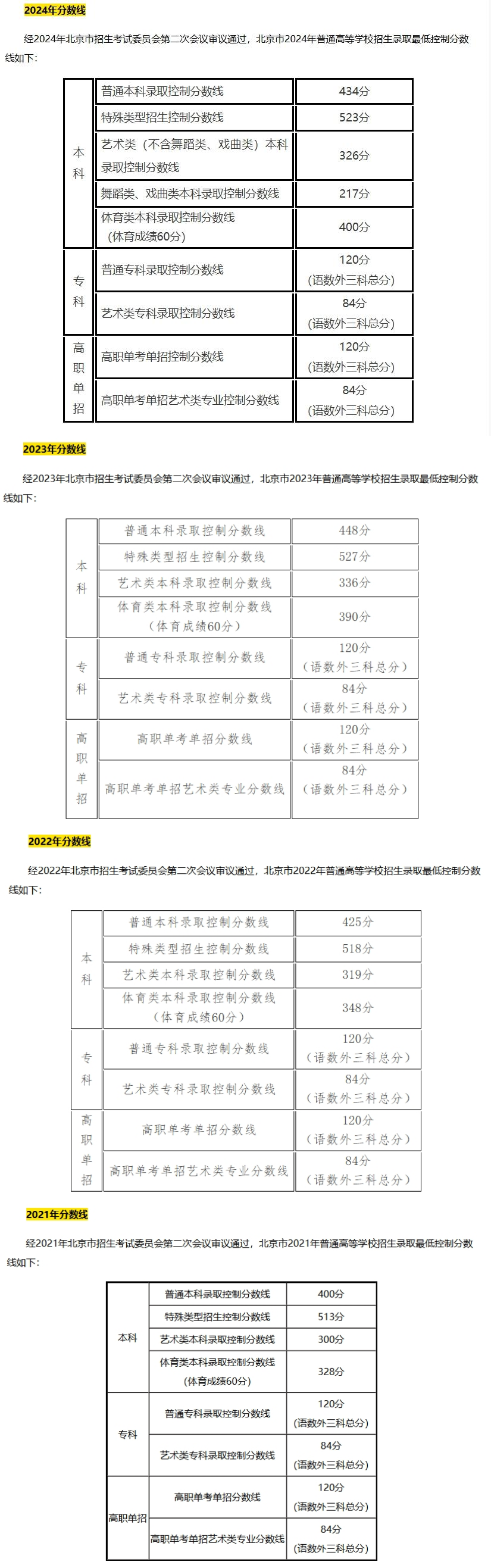 北京往年高考分数线一览（2021~2024）