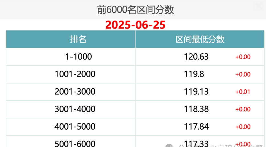 2025年6月25日分数线117.33，3区底变为119.13，上涨0.01