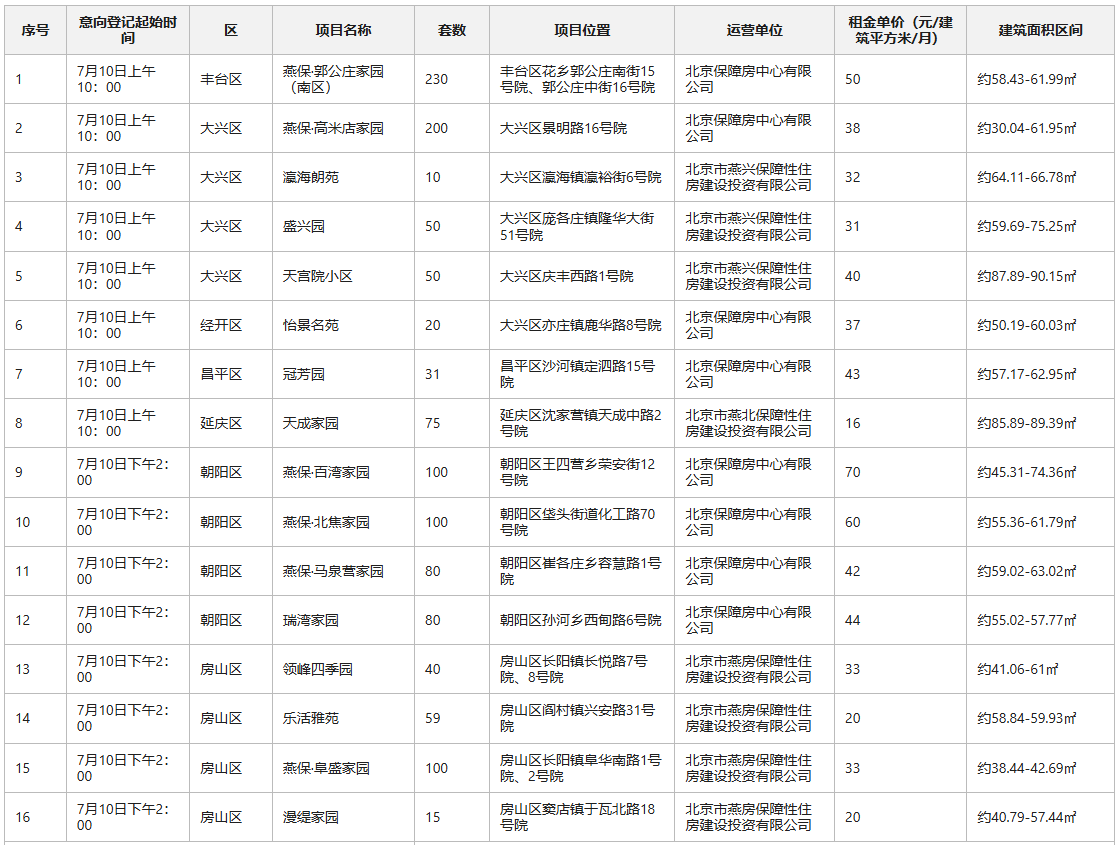 2025北京保障房中心部分项目面向毕业大学生专项配租的公告