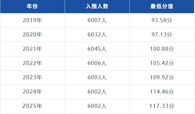往年北京积分落户最低分
