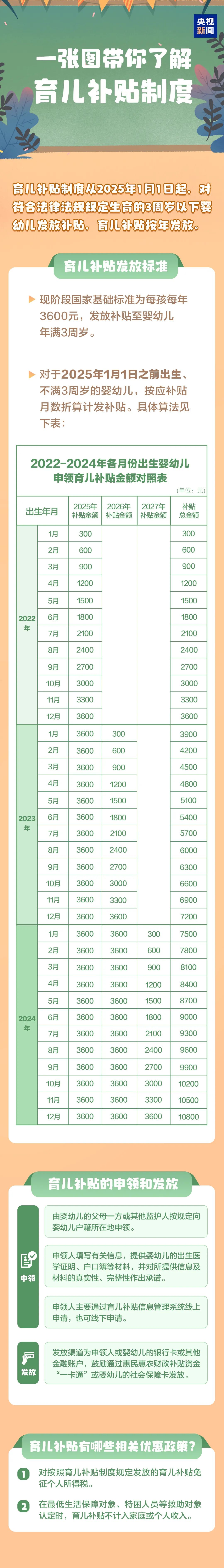 重磅！育儿补贴年龄金额对照表公布，申领方式确定→