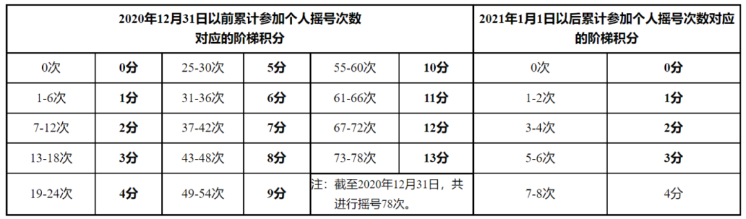北京小客车家庭积分计算规则是什么?