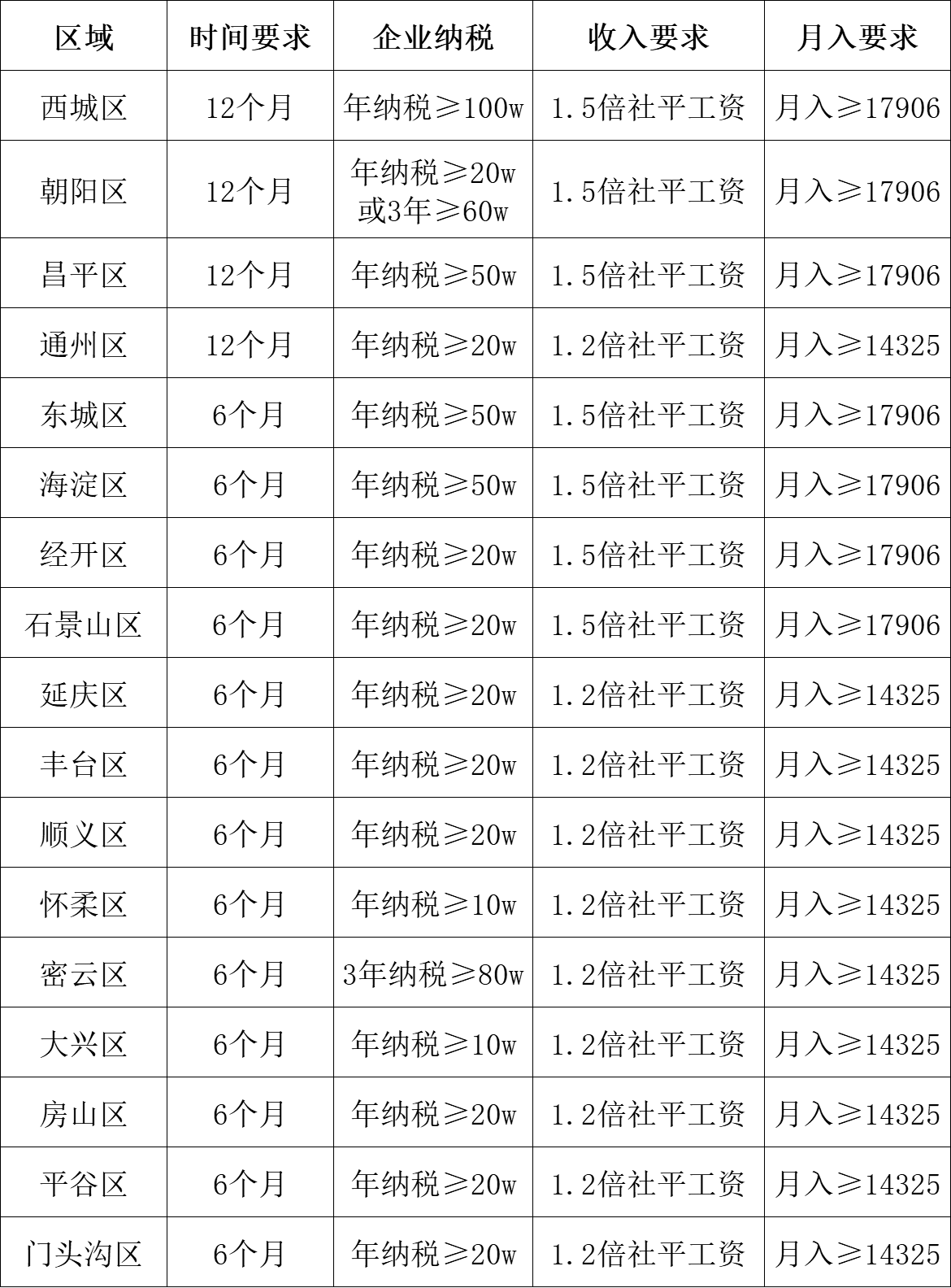 2026年北京市工作居住证新规正式落地