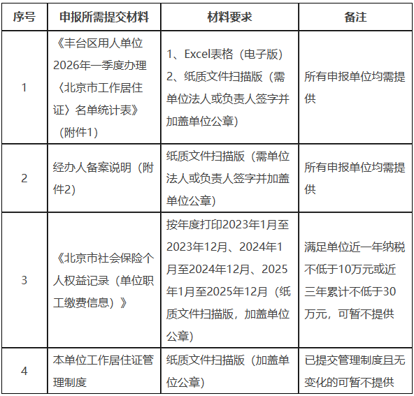 关于报送2026年丰台区各单位办理《北京市工作居住证》需求计划的通知
