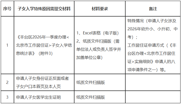 关于报送2026年丰台区各单位办理《北京市工作居住证》需求计划的通知